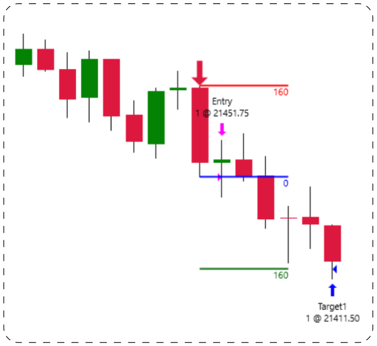 Trade hits target or stop; review the outcome